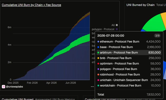 Cryptocurrency analytics dashboard showing 'Cumulative UNI Burn by Chain + Fee Source' as an area chart, with a tooltip detailing 'arbitrum - Protocol Fee Burn' at 830,000 UNI on 2026-07-28.