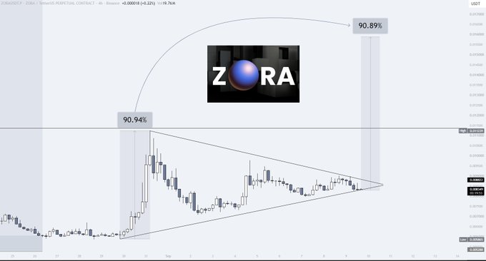 Zora (ZORA/USDT) perpetual contract chart on Binance showing a symmetrical triangle pattern with annotations marking 90.94% and 90.89% gain potential.