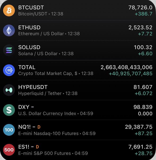 The image shows a financial dashboard displaying cryptocurrency and market data, including BTCUSDT at $78,726.0 (+386.7), ETHUSD at $2,523.52 (+7.72), and notably SOLUSD at $100.32 (+6.60), directly celebrating Solana's milestone of crossing the $100 mark as referenced in the post.