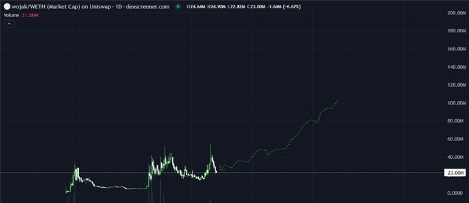 A daily candlestick chart of Wojak/WETH on Uniswap shows the pair trading around 21–24.9M volume with a sharp late-stage rally off a prior ~40M peak, illustrating the strong recent price action referenced in the post about $WOJAK's standout performance in the Ethereum ecosystem and its listing momentum on Binance.