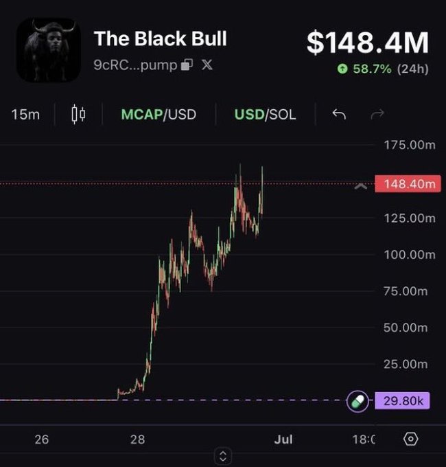 This crypto chart shows "The Black Bull" with a market cap of $148.4M, indicating a significant surge in value, which the accompanying post claims was from a $311 investment in $ANSEM. The user @Cryptodiane is offering a $100K giveaway to their community.