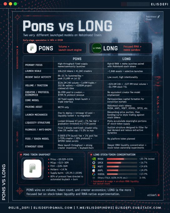 An infographic titled 'Pons vs LONG' compares two launchpad models on Robinhood Chain, detailing differences in primary focus, launch scale, volume, fees, and tokenomics for the PONS and LONG tokens.