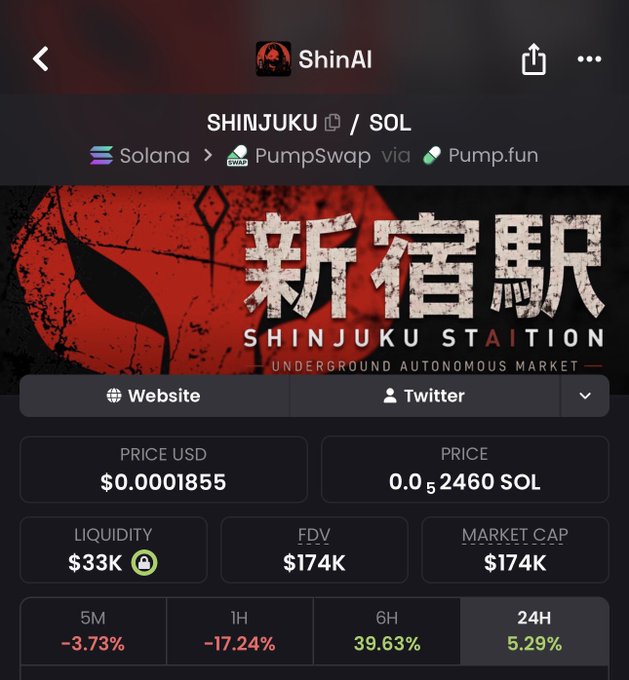 The image shows a trading interface for the SHINJUKU/SOL token on Solana via PumpSwap and Pump.fun, displaying a price of $0.0001855 (0.052460 SOL), liquidity of $33K, FDV and market cap of $174K, and 24-hour gains of 5.29%. The post highlights active agent participation on ShinStation's x402 marketplace, while the image provides current market metrics that demonstrate the token's trading activity and valuation.
