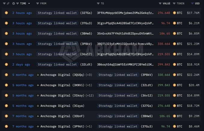 The image displays a transaction history showing recent BTC transfers from a Strategy-linked wallet, with multiple transactions in the last few hours totaling around 1,030 BTC (e.g., 276.648 BTC, 96.74 BTC, 106.65 BTC, 330.664 BTC, and 219.555 BTC), aligning with the reported $66.14 million transfer. The screen also lists earlier inflows from Anchorage Digital to the same Strategy wallets, corroborating the ongoing accumulation activity that contributes to Strategy's total holdings of 842,138 BTC.