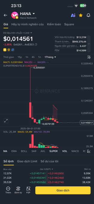 A Binance app screenshot showing a trading chart for the HANA token (Hana Network) at $0.014561, with a 1-hour timeframe displaying a significant price drop and various order book statistics in Vietnamese.