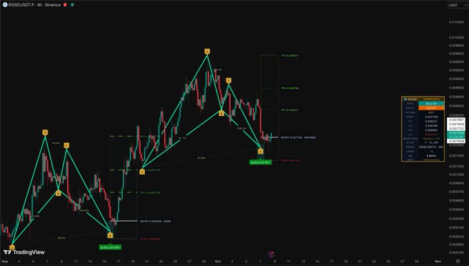 A TradingView chart of ROSE/USDT on Binance with technical analysis showing candlestick patterns, entry signals, and trading zones.