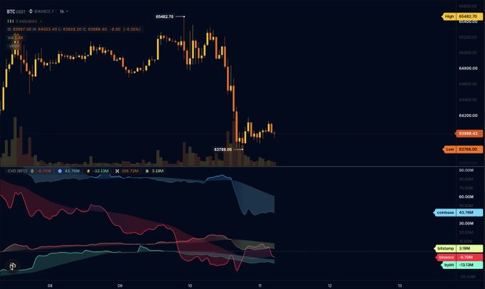 A cryptocurrency trading chart on the Binance platform displaying BTC/USDT, with the current price highlighted at 63,098.45 and a 24-hour low of 63,785.08.