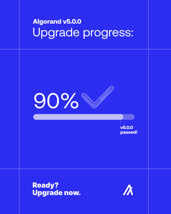 A promotional graphic for the Algorand v5.0 network upgrade, showing a progress bar at 90% complete with a checkmark and the text "v5.0.0 passed!" alongside a call-to-action reading "Ready? Upgrade now." The image celebrates the upgrade milestone, aligning with the post's congratulations to the Algorand community on the v5.0 progress.