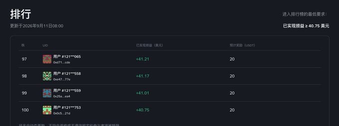 Dark-themed leaderboard screenshot in Chinese showing rankings 97-100 with USD amounts of +$41.21, +$41.17, +$41.01, and +$40.75, noting total realized profit of $40.75 million updated 2026年9月11日.