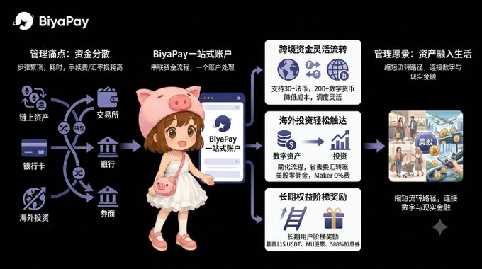 Chinese promotional infographic for BiyaPay, a cross-border financial service app, featuring a cartoon character in a pig-themed outfit and explaining features like overseas investment, digital currency, and stock trading rewards.
