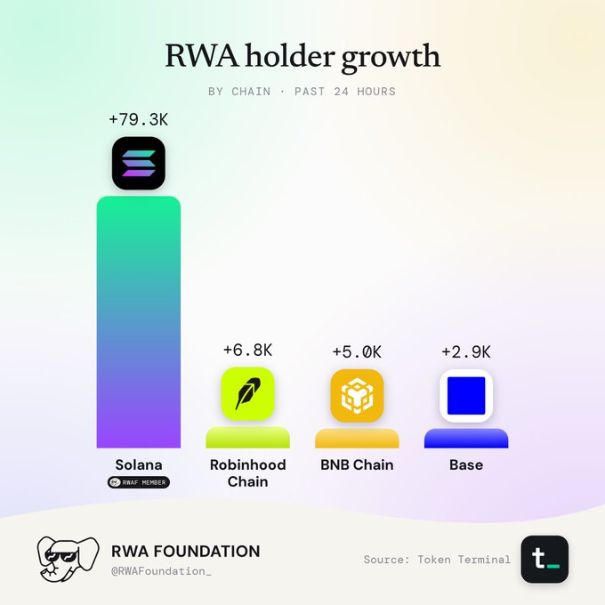 Bar graph titled 'RWA holder growth' showing chain rankings: Solana (+79.3K), Robinhood Chain (+6.8K), BNB Chain (+5.0K), Base (+2.9K) over 24 hours, by RWA Foundation via Token Terminal.