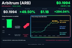 A financial chart displaying Arbitrum (ARB) at $0.1994 with a +49.50% increase and a $1.1B market cap showing a price trend line.