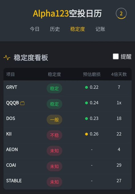 A screenshot of an app called 'Alpha123空投日历' (Alpha123 Airdrop Calendar) showing a stability dashboard in Chinese with various crypto projects like GRVT, QQQB, DOS, KII, AEON, COAI, and STABLE, displaying status indicators such as 稳定 (Stable), 一般 (Average), and 不稳 (Unstable).