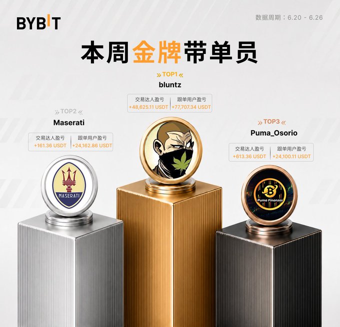 Bybit promotional graphic for '本周金牌带单员' (Weekly Gold Trading Leader) featuring TOP1 'bluntz' (+48,625.11 USDT), TOP2 'Maserati' (+161.36 USDT), and TOP3 'Puma_Osorio' (+813.36 USDT) on a 3D podium.