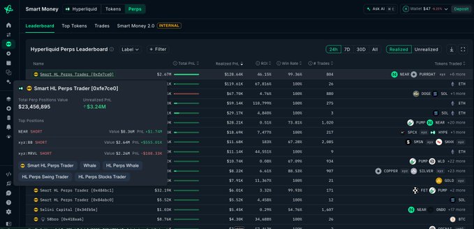 The image shows a screenshot from an online trading platform displaying various stock prices, positions, and charts for several different companies listed on both tokenized shares and crypto tokens. The largest position in the last 24 hours is $8.36M short on a token called "NEAR," with up +$1.75M unrealized gains (173%).
The remaining positions include big ones for stock A and B, and even smaller ones for company C and D. All of these positions are focused on tokenized shares and crypto tokens within the trading platform.