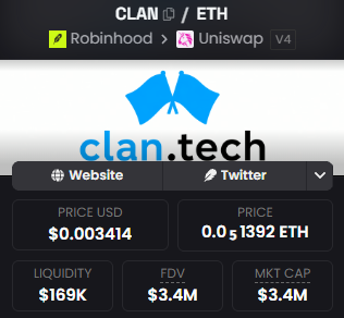 A screenshot of the CLAN/ETH token page on Uniswap V4 (via Robinhood), showing a price of $0.003414 USD, 0.00001392 ETH, $169K liquidity, and a $3.4M market cap/FDV. The image displays the token's market data that the author likely references when discussing whether the clan.tech project's fundamentals translate into actual value capture for the $CLAN token.