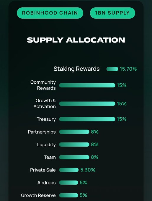 An infographic titled 'ROBINHOOD CHAIN' showing a 1BN SUPPLY ALLOCATION with a bar chart breakdown: Staking Rewards 15.70%, Community Rewards 15%, Growth & Activation 15%, Treasury 15%, Partnerships 8%, Liquidity 8%, Team 8%, Private Sale 5.30%, Airdrops 5%, and Growth Reserve 5%.