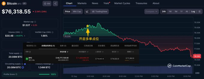 A CoinMarketCap chart shows Bitcoin (BTC) trading at $76,318.55, down 2.54% (24h), with the price line dropping from a morning peak toward $76.31K as the broader market plunges — visually illustrating the timing behind a hyper-aggressive 40x leveraged long position (~$52.35M, including 650 BTC, 500 ETH, and 900 ZEC) opened by wallet 0x970…62a93 near 02:45 AM, just before the steep red decline.