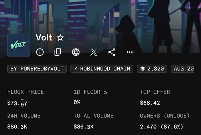 A NFT marketplace listing for the "Volt" collection by poweredbyvolt on the Robinhood Chain, showing a floor price of $73.97 and 24H volume of $86.3K. The image complements the post celebrating successful minting, as Volt is a Robinhood Chain NFT project, suggesting the user secured an allocation from the Bloomers and Momo community.