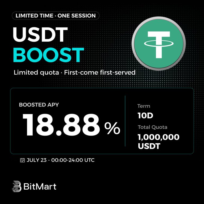 Promotional banner for BitMart's "USDT Boost" limited-time yield product, featuring a 18.88% boosted APY over a 10-day term with a 1,000,000 USDT total quota, available on July 23 (00:00–24:00 UTC) on a first-come, first-served basis—aligning with the post's announcement of the HYT "crowning round" offering 10 days at 18.88% APY on USDT.