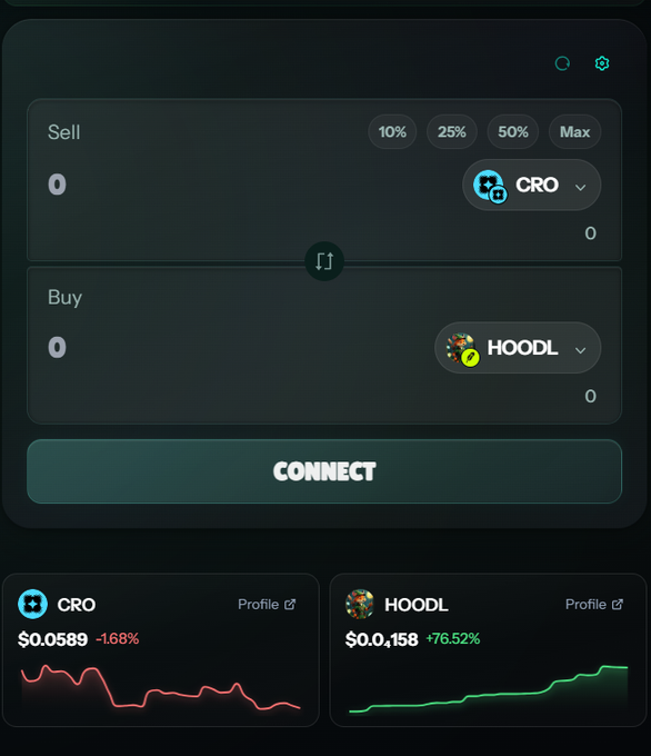 A cryptocurrency trading interface showing a Sell CRO / Buy HOODL swap with percentage buttons (10%, 25%, 50%, Max) and a CONNECT button, alongside price charts showing CRO at $0.0589 (-1.68%) and HOODL at $0.0158 (+76.52%).
