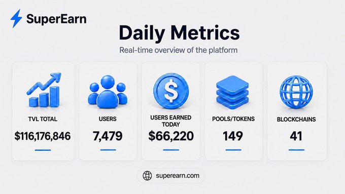 A SuperEarn Daily Metrics dashboard displays TVL Total of $116,176,846, 7,479 users, $66,220 users earned today, 149 pools/tokens, and 41 blockchains.