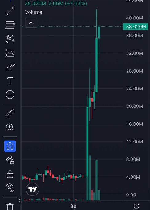 A TradingView stock chart showing a dramatic vertical price spike with green candles, displaying a price of 38.020M with a +7.53% change and high volume of 2.66M.