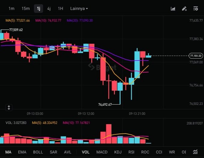 A candlestick chart displaying financial data with a price drop to '76,492.67', showing volume bars below, and various technical indicators like MA, EMA, BOLL, and SAR listed at the bottom.
