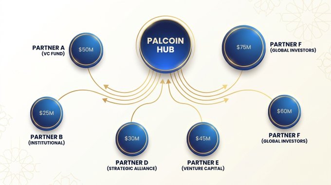 A network diagram showing 'PALCOIN HUB' connected to six partners: Partner A (VC Fund, $50M), Partner B (Institutional, $25M), Partner D (Strategic Alliance, $30M), Partner E (Venture Capital, $45M), and two entries for Partner F (Global Investors, $75M and $60M).