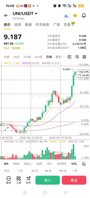 A mobile trading app screenshot displays the UNI/USDT pair on Uniswap at a price of 9.187, showing a candlestick chart with an upward trend.