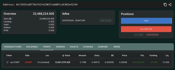 The image shows a Hyperliquid positions dashboard for wallet 0xf2925cb0779a741fe33037cbd88fca5382e41244, displaying a 1X isolated SHORT position on xyz.CXMT with -2.10M tokens, a position value of 13,041,870.42$, an entry price of 6.4391$, and an unrealized PnL of +502,058.50$, matching the post's reference to a whale's $13.04M CXMT short ahead of the IPO.
