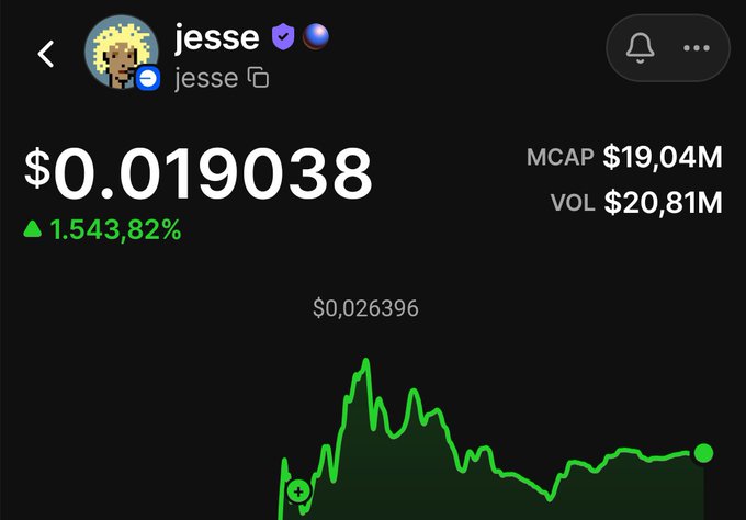 A screenshot of the $Jesse cryptocurrency trading page shows a price of $0.019038 with a massive 1,543.82% increase, a market cap of $19.04M, and trading volume of $20.81M. The chart displays a recent peak at $0.026396, supporting the post's claim about the token's dramatic price action and strong market interest.