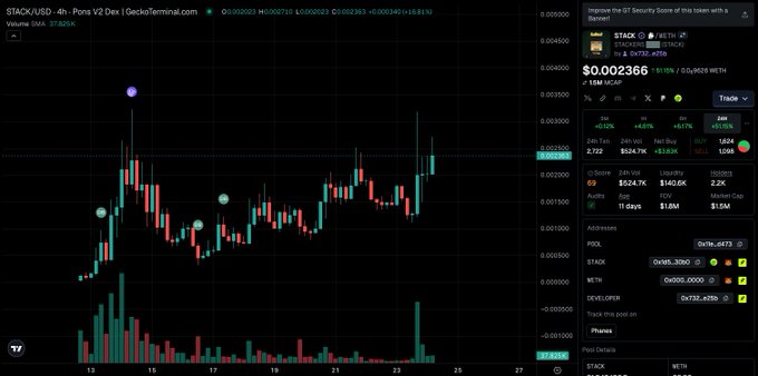 A trading chart displaying STACK/USDT at $0.002366 with a $15M market cap on GeckoTerminal, showing price movements on a 4-hour candlestick chart alongside volume bars. The chart reflects the post's announcement of a new $Stack (STACK) purchase, highlighting its current price and market cap metrics.