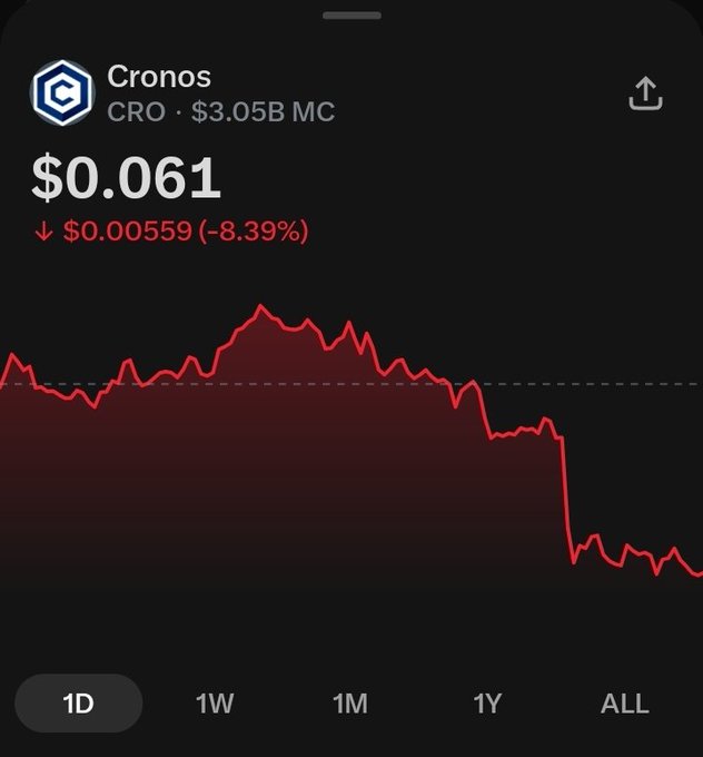 A cryptocurrency price chart for Cronos (CRO) showing a price of $0.061 with a decline of $0.00559 (-8.39%) over a 1-day period.