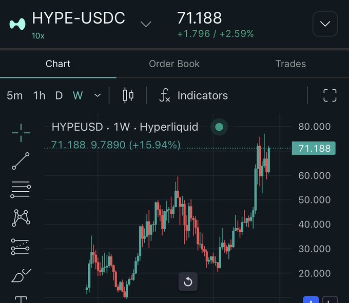 A HYPE-USDC perpetual futures chart on Hyperliquid shows the token trading at $71.188, up +2.59% (+$1.796) in the latest session, with a weekly gain of +15.94% highlighted on the 1W candlestick view. The chart depicts HYPE's rally from lows near $20 to current highs around $70, visually reinforcing the post's bullish "$100 then $1000" price prediction narrative.