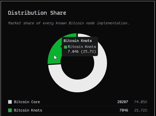 A donut chart titled 'Distribution Share' showing market share of Bitcoin node implementations: Bitcoin Core (20287, 74.28%) and Bitcoin Knots (7046, 25.72%), with a tooltip highlighting Bitcoin Knots.