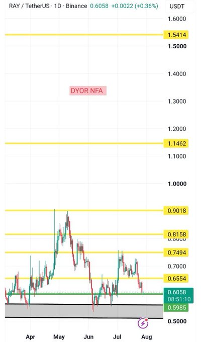 A daily Binance USDT chart of RAY/USDT shows price at 0.6058 (+0.36%) pulling back toward a key demand zone marked at 0.6058–0.5985 after a rejection from mid-range resistance at 0.7494, with horizontal levels noted at 0.6554, 0.8158, 0.9018, 1.1462, and 1.5414, and a "DYOR NFA" disclaimer overlay.