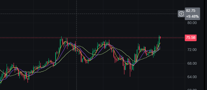 A candlestick stock chart showing an upward price trend with moving averages, with prices reaching 82.75 (+9.48%) near a red resistance line at 75.58.