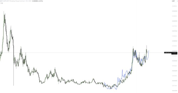 A TradingView candlestick chart for the PUMP/USDT perpetual swap contract on OKX shows price action with a blue curved trend line overlaid, mirroring the recent upward trajectory and breakout pattern of the LIT fractal referenced in the post. The chart's current price sits near $0.09, with the overlaid fractal suggesting a continued bullish continuation toward the post's projected $0.01 target.