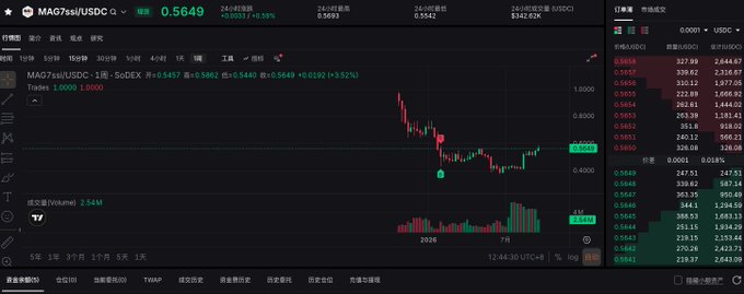 A cryptocurrency trading chart for MAG7ss/USDC on a digital exchange, showing a recent price of 0.5649 with red and green candlesticks.