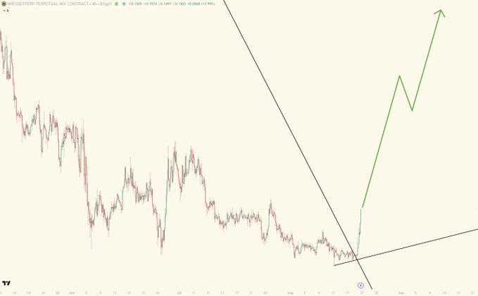 A financial trading chart for 'INJUSDT.PERP' on a 4-hour timeframe shows a descending price trend that breaks above a resistance line, with a green arrow projecting a sharp upward breakout.
