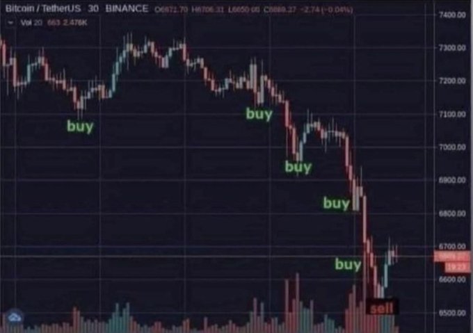 A Bitcoin/USDT (BTCUSDT) candlestick chart on Binance shows multiple "buy" signals across falling prices, culminating in a final "sell" at the bottom near $6,600—ironically depicting a disastrous "buy high, sell low" strategy as a humorous response to taking financial risks.