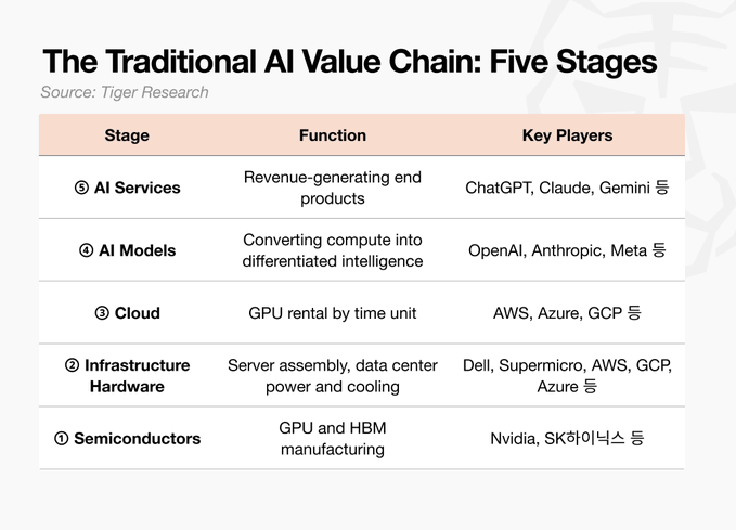 An infographic titled 'The Traditional AI Value Chain: Five Stages' sourced from Tiger Research, outlining stages from Semiconductors (Nvidia, SK하이닉스 등) up to AI Services (ChatGPT, Claude, Gemini 등).