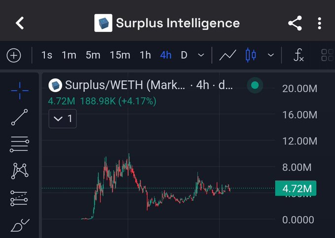 The image shows a 4-hour candlestick chart for the Surplus/WETH trading pair, displaying a current price of 4.72M with a +4.17% gain (188.98K) and a trading range visible between 0 and 20M, supporting the post's claim of strong metrics and a new all-time high in usage.