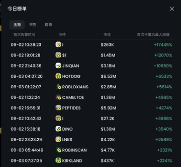 A dark-themed cryptocurrency leaderboard (今日榜单) in Chinese showing tokens with their market caps and percentage gains, including $1, JINQIAN, HOTDOG, ROBLOXIANS, CAMELTOE, PEPTIDES, DINO, LNKS, ROBINSCAN, and KIRKLAND.