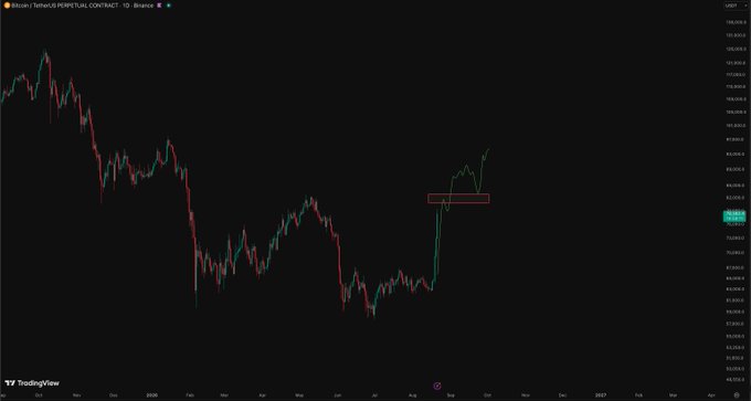 A Bitcoin/TetherUS perpetual contract 1-day candlestick chart on Binance showing a long-term downtrend with a recent sharp recovery highlighted by a red rectangle.