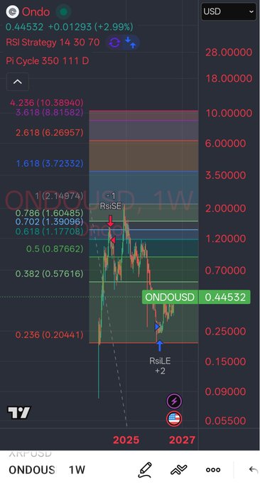 A TradingView chart for ONDOUSD (Ondo cryptocurrency), showing a current price of 0.44532, up +2.99%, with RSI Strategy and Pi Cycle indicators visible.