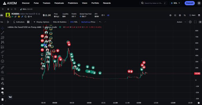 An Axiom.trade interface displays a trading chart for the $ROBBIN token (priced at $11.1K), featuring Robin the Hood characters as emojis marking various data points on the price action.