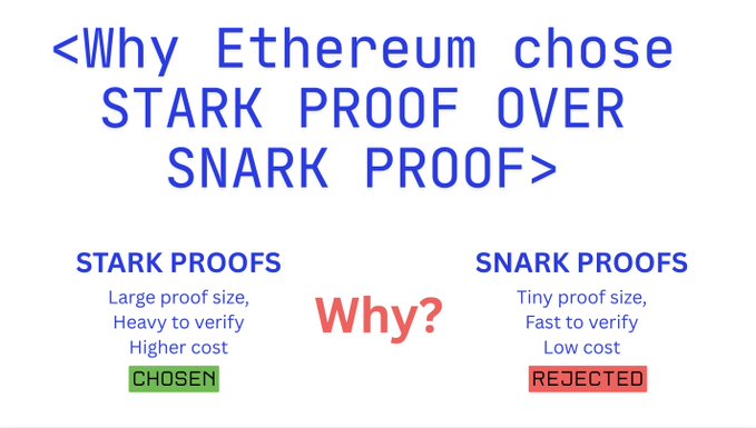 A comparison infographic titled "<Why Ethereum chose STARK PROOF OVER SNARK PROOF>" showing STARK proofs (large proof size, heavy to verify, higher cost) marked CHOSEN versus SNARK proofs (tiny proof size, fast to verify, low cost) marked REJECTED, with a red "Why?" in the center.
