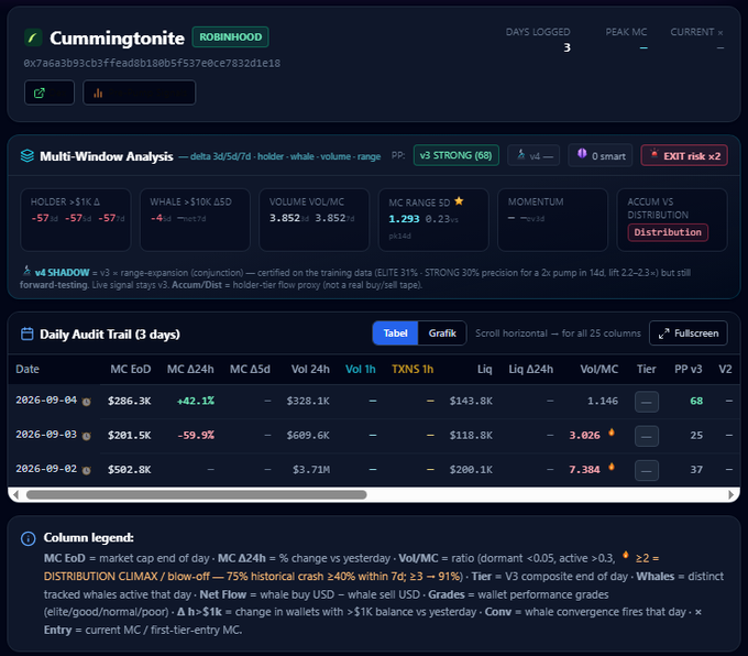 A dark-themed analytics dashboard for a token named 'Cummingtonite' on the Robinhood Chain, featuring a 'Multi-Window Analysis' with a v3 STRONG rating and a 3-day daily audit trail table.